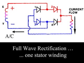 Full Wave Rectification …
... one stator winding
A/C
D/C
 