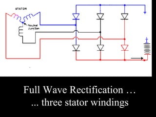 Full Wave Rectification …
... three stator windings
 