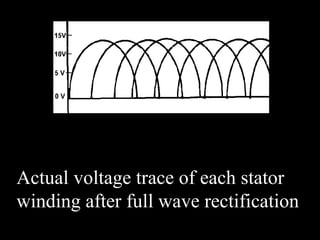 Actual voltage trace of each stator
winding after full wave rectification
 