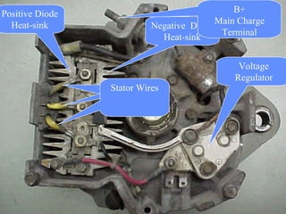 Positive Diode
Heat-sink
Stator Wires
Voltage
Regulator
Negative Diode
Heat-sink
B+
Main Charge
Terminal
 