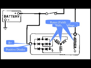 Positive Diodes
Negative DiodesStator windings
Rotor (Field)
B+
 
