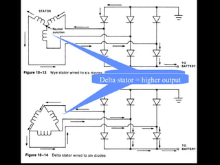 Y stator = lower output
Delta stator = higher output
 