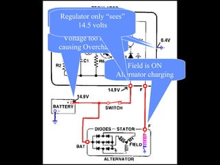 Field is ON
Alternator charging
Voltage too high
causing Overcharge
Overcharge caused by
volt drop in ground
Overcharge caused by
volt drop in ground
Regulator only “sees”
14.5 volts
 