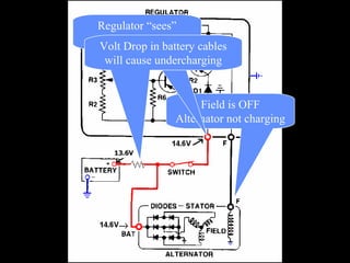 Field is OFF
Alternator not charging
Regulator “sees”
alternator voltage
Volt Drop in battery cables
will cause undercharging
 