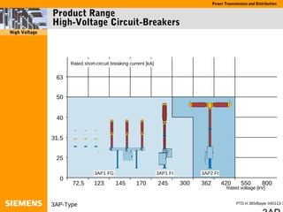 3AP-Type
High Voltage
Power Transmission and Distribution
PTD H 365/Bayer 040113-3
Product Range
High-Voltage Circuit-Breakers
63
50
40
31.5
25
0
Rated short-circuit breaking current [kA]
72.5 123 145 300 362 420 550 800
Rated voltage [kV]
170 245
3AP2 FI3AP1 FI3AP1 FG
 