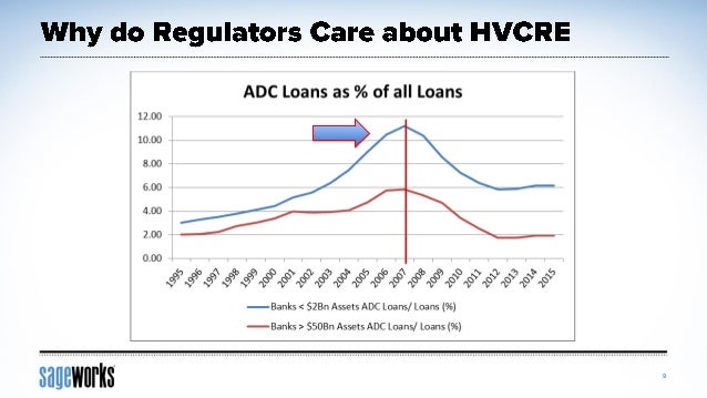 Hvcre High Volatility Commercial Real Estate A Primer