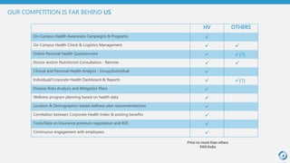 HV OTHERS
On-Campus Health Awareness Campaigns & Programs 
On-Campus Health Check & Logistics Management  
Online Personal Health Questionnaire  (?)
Doctor and/or Nutritionist Consultation - Remote  
Clinical and Personal Health Analysis - Group/Individual 
Individual/Corporate Health Dashboard & Reports  (?)
Disease Risks Analysis and Mitigation Plans 
Wellness program planning based on health data 
Location & Demographics based wellness plan recommendations 
Correlation between Corporate Health Index & existing benefits 
Tools/Data on Insurance premium negotiation and ROI 
Continuous engagement with employees 
OUR COMPETITION IS FAR BEHIND US
Price no more than
others PAN India
 