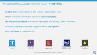 WE UNDERSTAND MANAGING EMPLOYEE HEALTH IS NOT TRIVIAL
Relation between health check and wellness planning not clear
Health providers recommend too many unnecessary tests
No education/awareness provided to employees how to stay ahead of ailments
Branding the programme well to get maximum participation
Less confidence in data collection
Source: Towers Watson 2014 Global Medical Trends Survey; 2009 Health care benefits in India
UNNECESSARY
MEDICAL TESTS
NO DATA DRIVEN
DECISION-MAKING
ERRONEOUS DATA
COLLECTION
LESS EMPLOYEE
PARTICIPATION
NO AWARENESS
PROVIDED
 