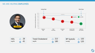 BP Systolic
mmHg
150
120
Nikhilesh
Total Cholesterol
mg/dL
213
180
HDL
mg/dL
28
45
Initial Risk Risk Now
WE ARE HELPING EMPLOYEES
 