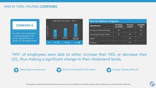 AND IN TURN, HELPING COMPANIES
74%* of employees were able to either increase their HDL or decrease
their LDL, thus making a significant change to their cholesterol levels.
Sleep Regimen Improved Alcohol Consumption Decreased Average Obesity Reduced
* Study population included employees who performed there tests twice and were at high or moderate risk of either diabetes, hypertension and/or CVD diseases, when we checked their health for the first time.
 