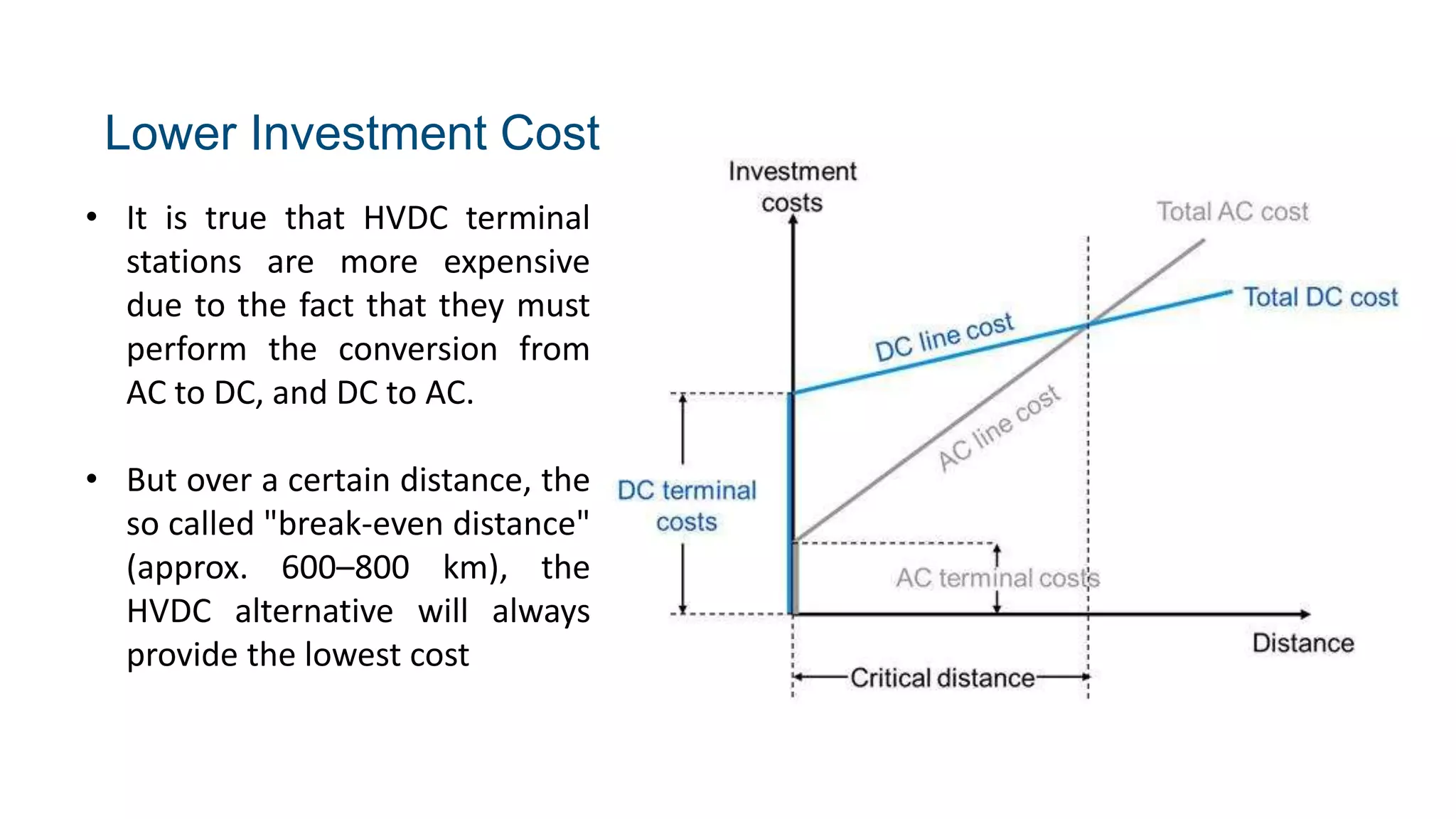 Lower Investment Cost
• It is true that HVDC terminal
stations are more expensive
due to the fact that they must
perform the conversion from
AC to DC, and DC to AC.
• But over a certain distance, the
so called "break-even distance"
(approx. 600–800 km), the
HVDC alternative will always
provide the lowest cost
 