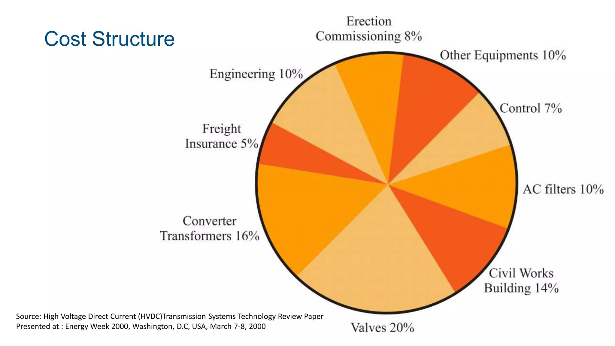 Cost Structure
Source: High Voltage Direct Current (HVDC)Transmission Systems Technology Review Paper
Presented at : Energy Week 2000, Washington, D.C, USA, March 7-8, 2000
 