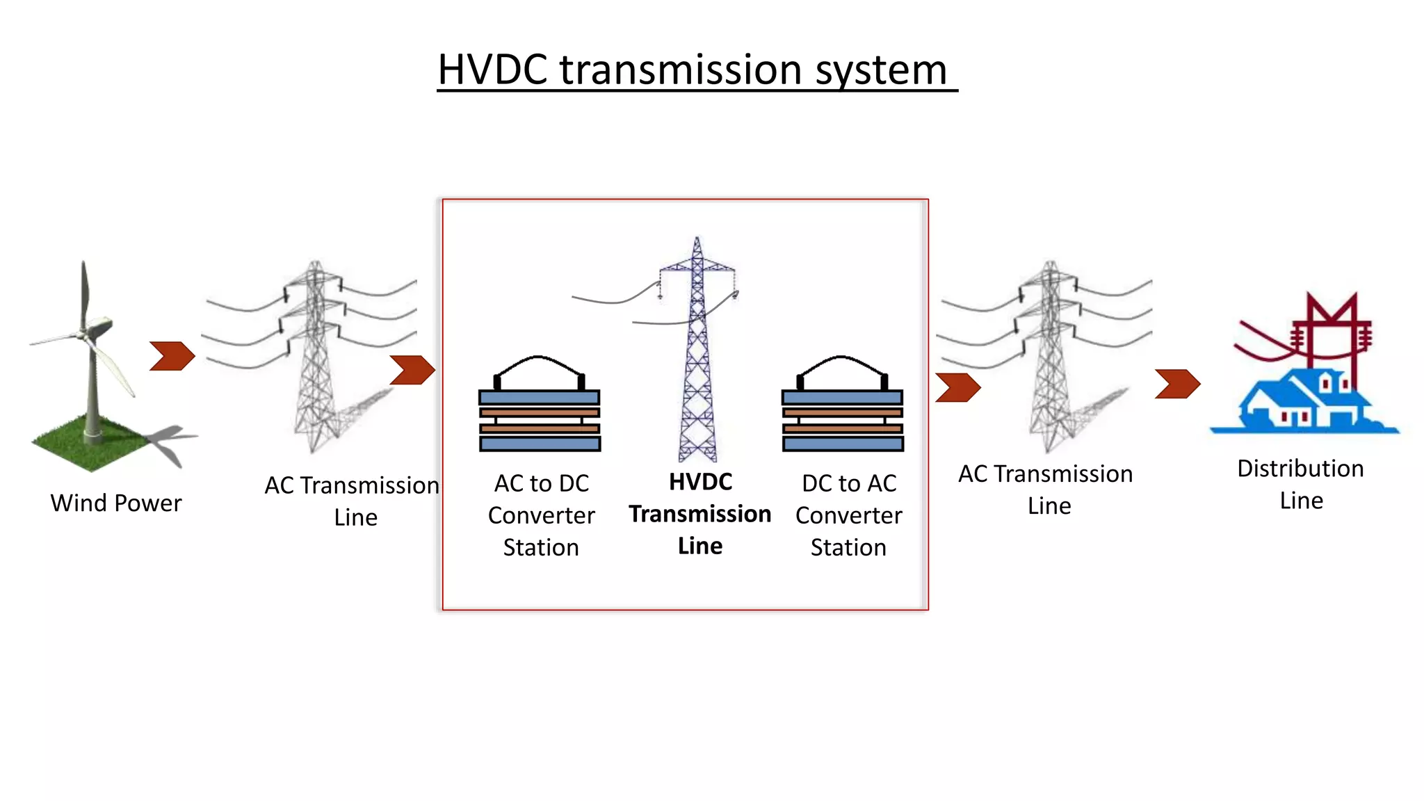 Wind Power
AC Transmission
Line
AC to DC
Converter
Station
HVDC
Transmission
Line
DC to AC
Converter
Station
AC Transmission
Line
Distribution
Line
HVDC transmission system
 