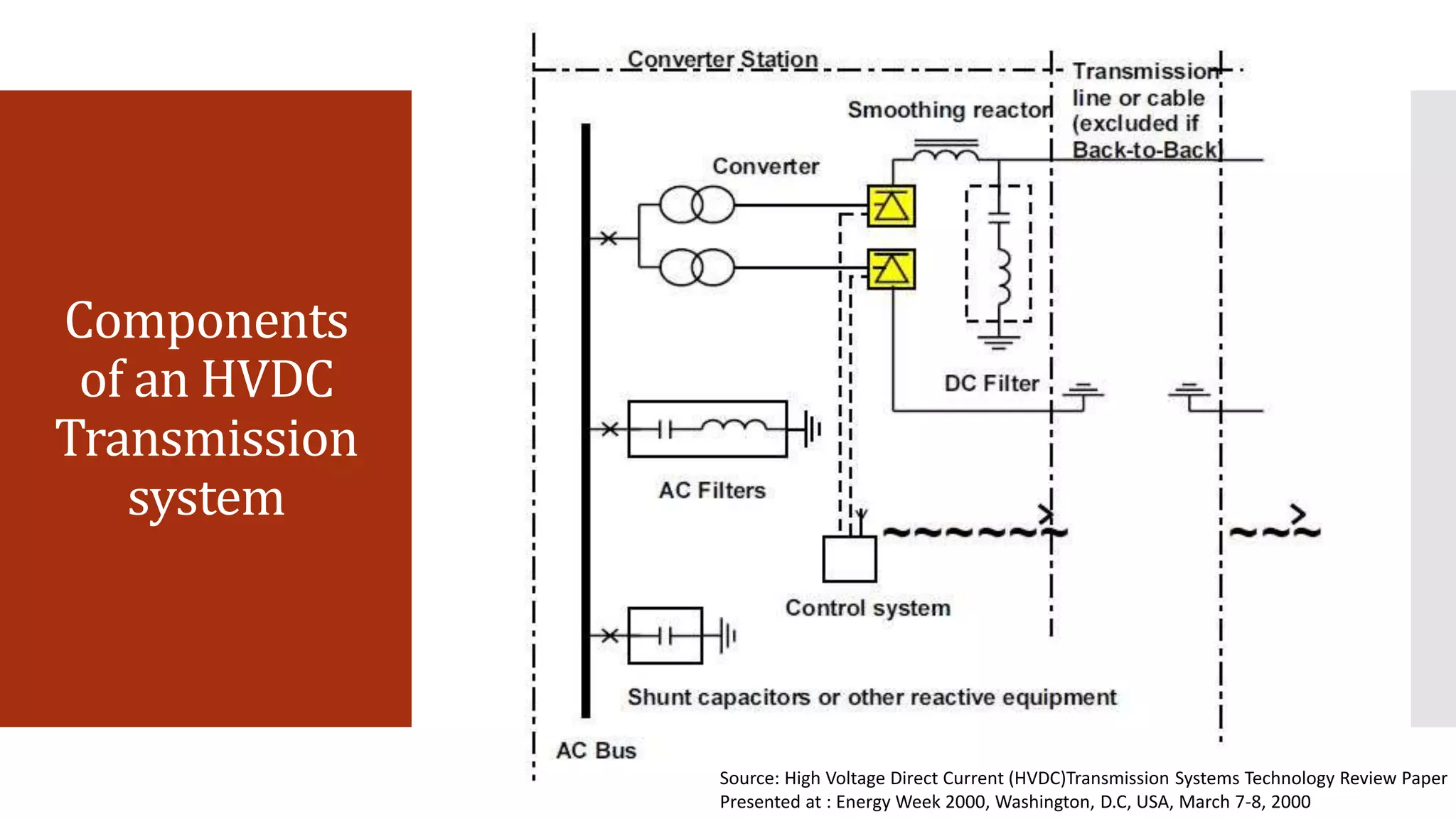 Components
of an HVDC
Transmission
system
Source: High Voltage Direct Current (HVDC)Transmission Systems Technology Review Paper
Presented at : Energy Week 2000, Washington, D.C, USA, March 7-8, 2000
 