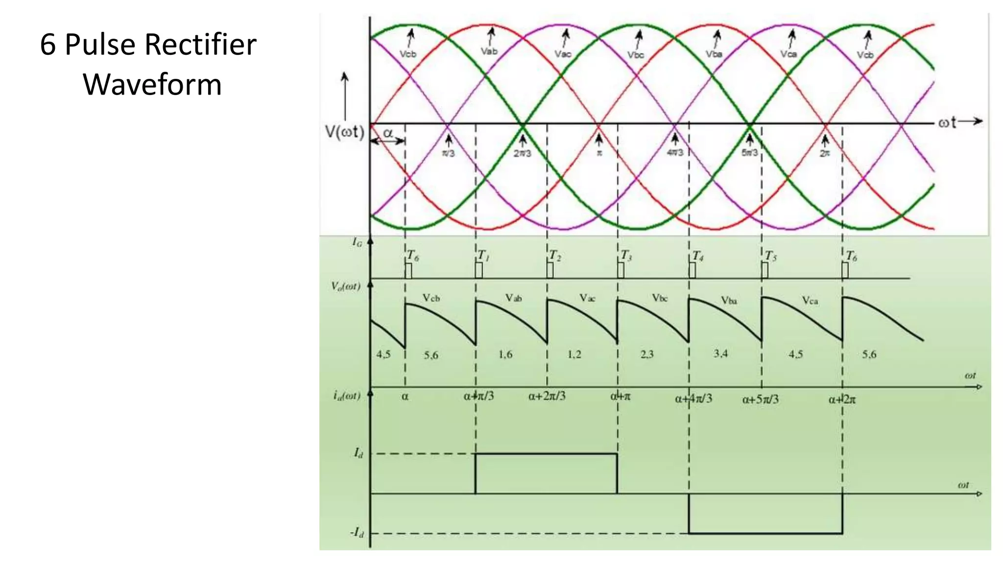 6 Pulse Rectifier
Waveform
 