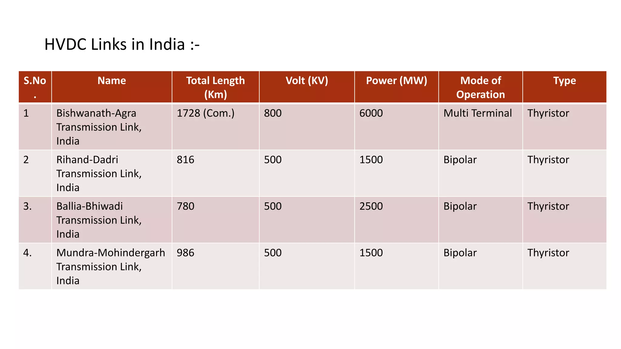 HVDC Links in India :-
S.No
.
Name Total Length
(Km)
Volt (KV) Power (MW) Mode of
Operation
Type
1 Bishwanath-Agra
Transmission Link,
India
1728 (Com.) 800 6000 Multi Terminal Thyristor
2 Rihand-Dadri
Transmission Link,
India
816 500 1500 Bipolar Thyristor
3. Ballia-Bhiwadi
Transmission Link,
India
780 500 2500 Bipolar Thyristor
4. Mundra-Mohindergarh
Transmission Link,
India
986 500 1500 Bipolar Thyristor
 
