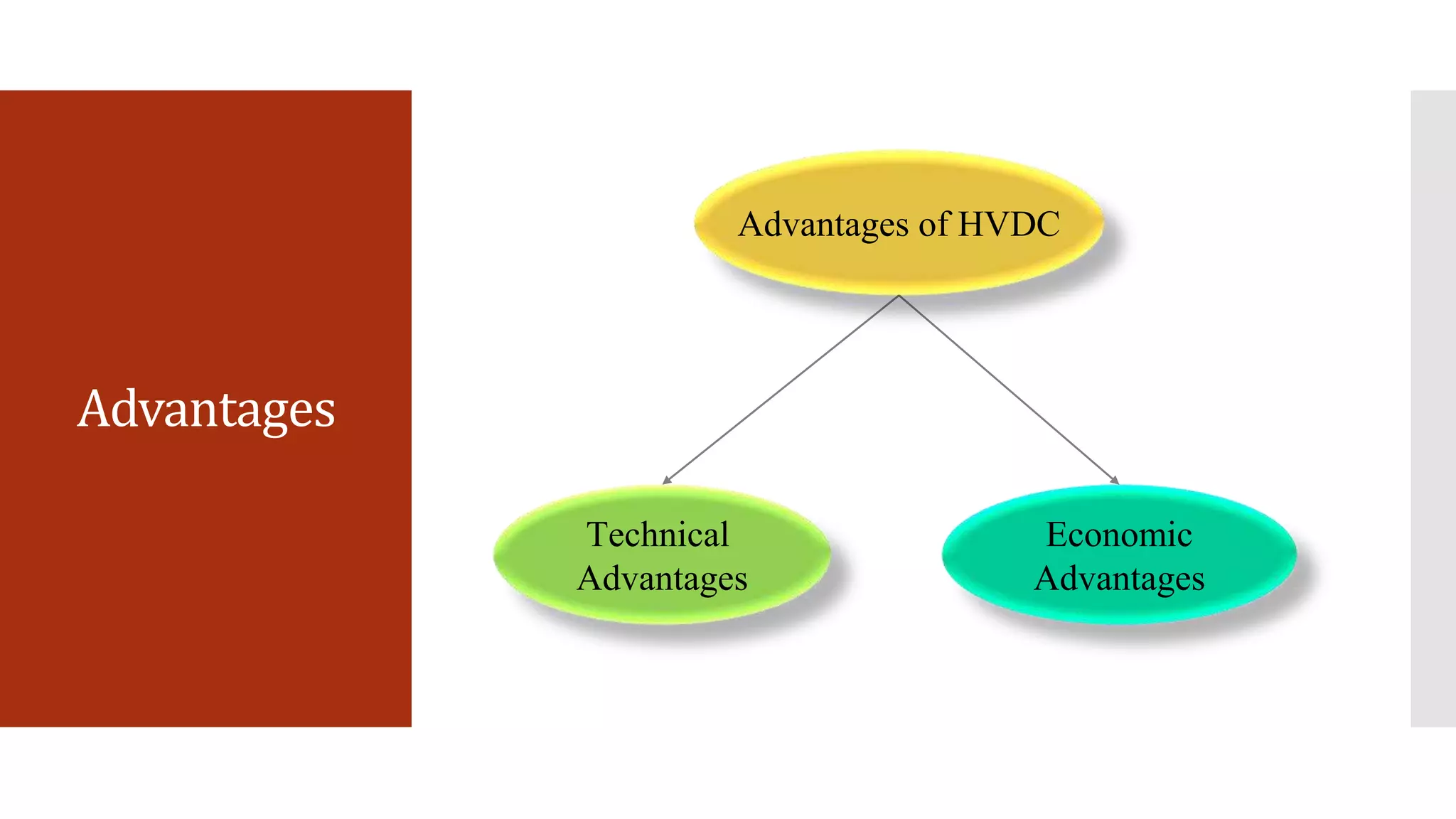 Advantages
Advantages of HVDC
Technical
Advantages
Economic
Advantages
 