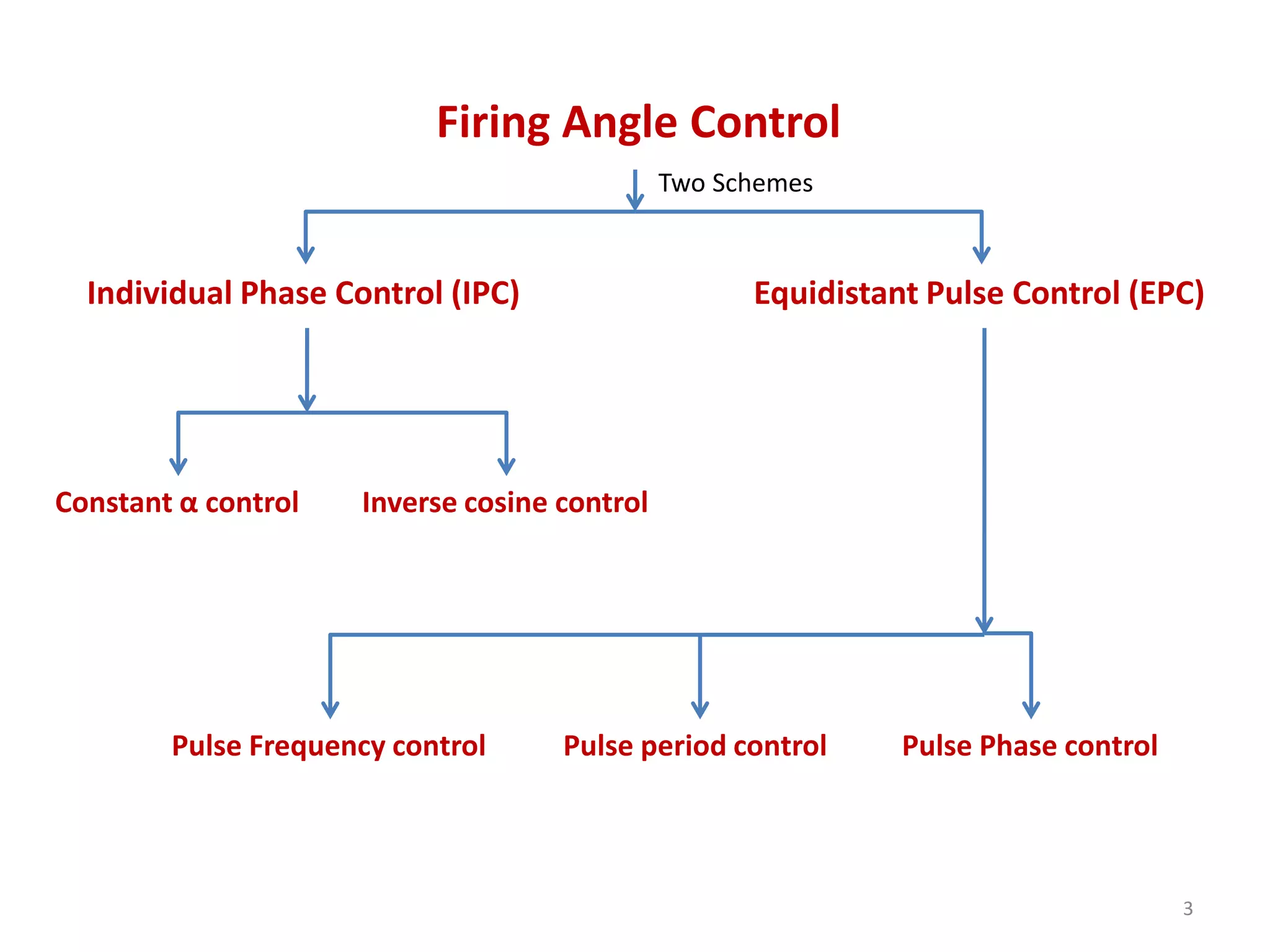 Firing Angle Control & Constant Current Control PPT