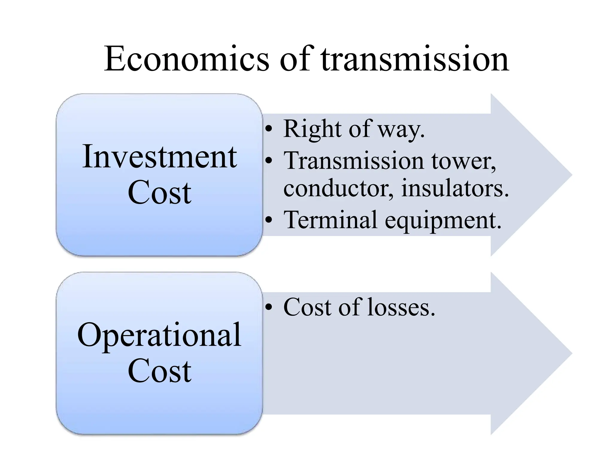Economics of transmission
• Right of way.
• Transmission tower,
conductor, insulators.
• Terminal equipment.
Investment
Cost
• Cost of losses.
Operational
Cost
 