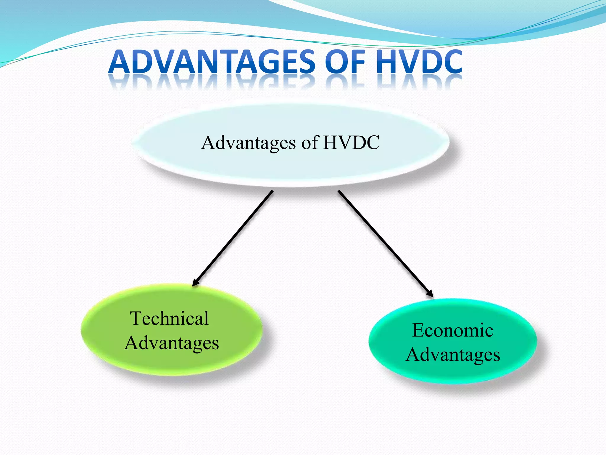 Advantages of HVDC
Technical
Advantages
Economic
Advantages
 