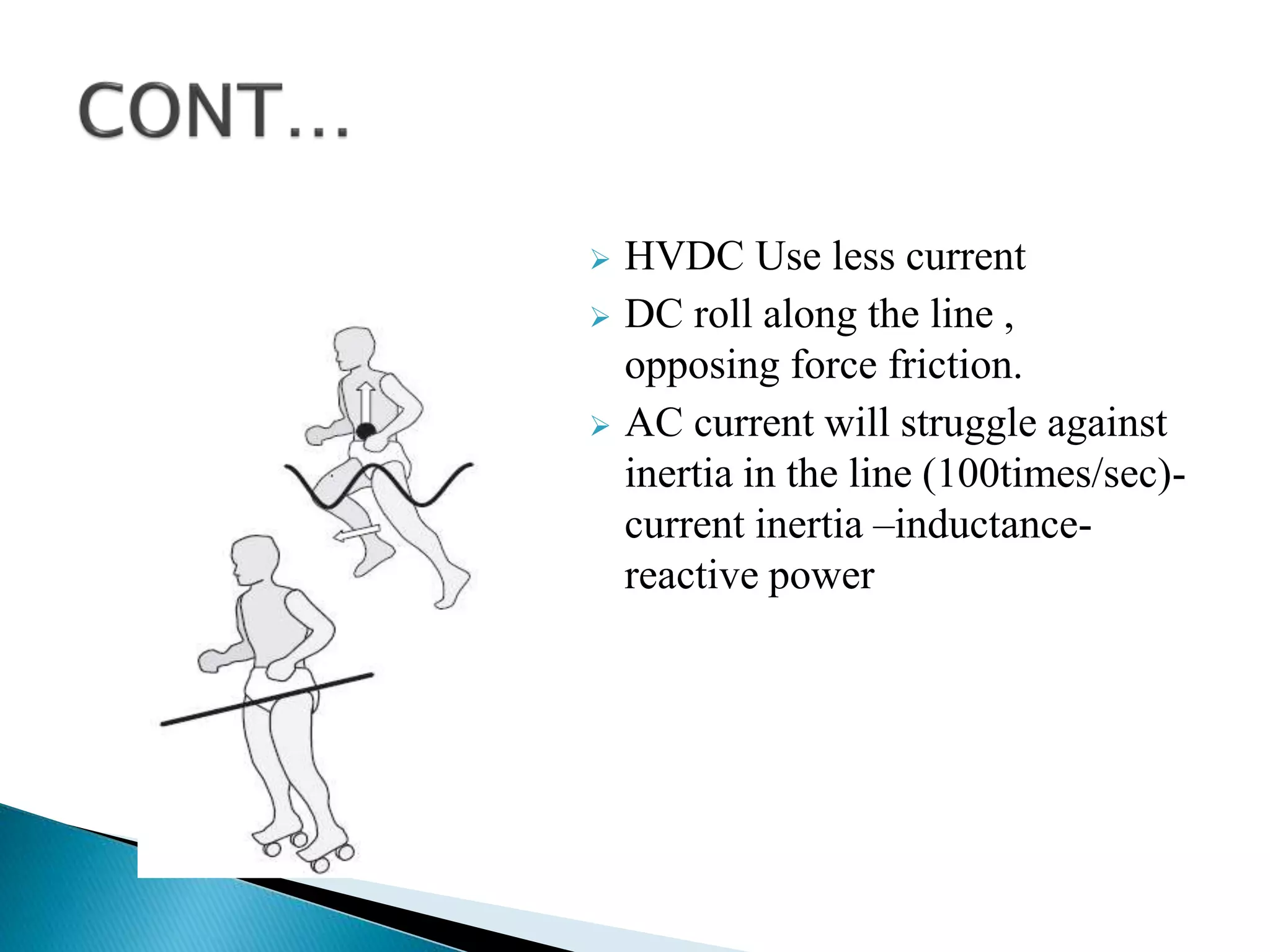  HVDC Use less current
 DC roll along the line ,
opposing force friction.
 AC current will struggle against
inertia in the line (100times/sec)-
current inertia –inductance-
reactive power
 
