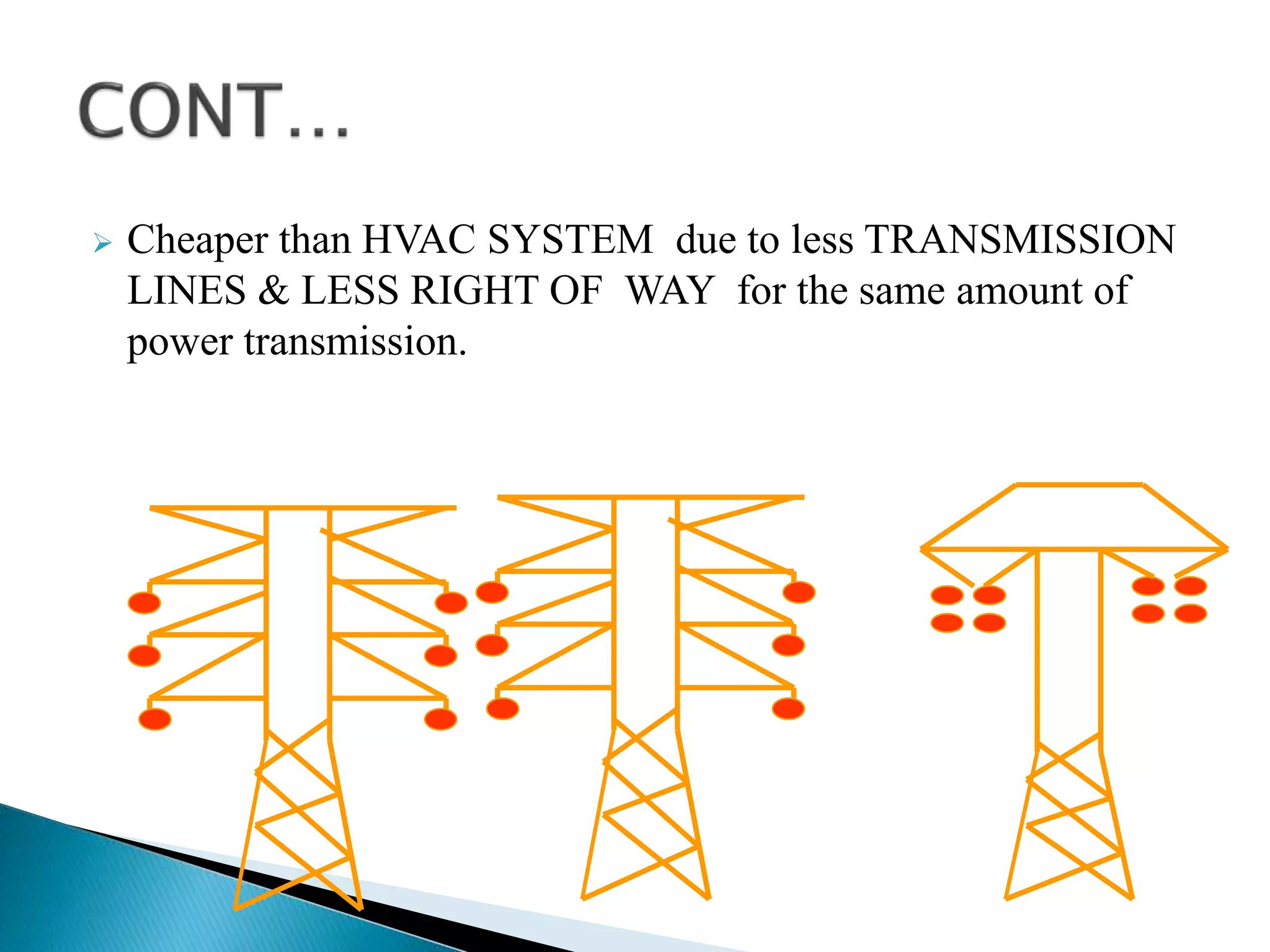  Cheaper than HVAC SYSTEM due to less TRANSMISSION
LINES & LESS RIGHT OF WAY for the same amount of
power transmission.
 