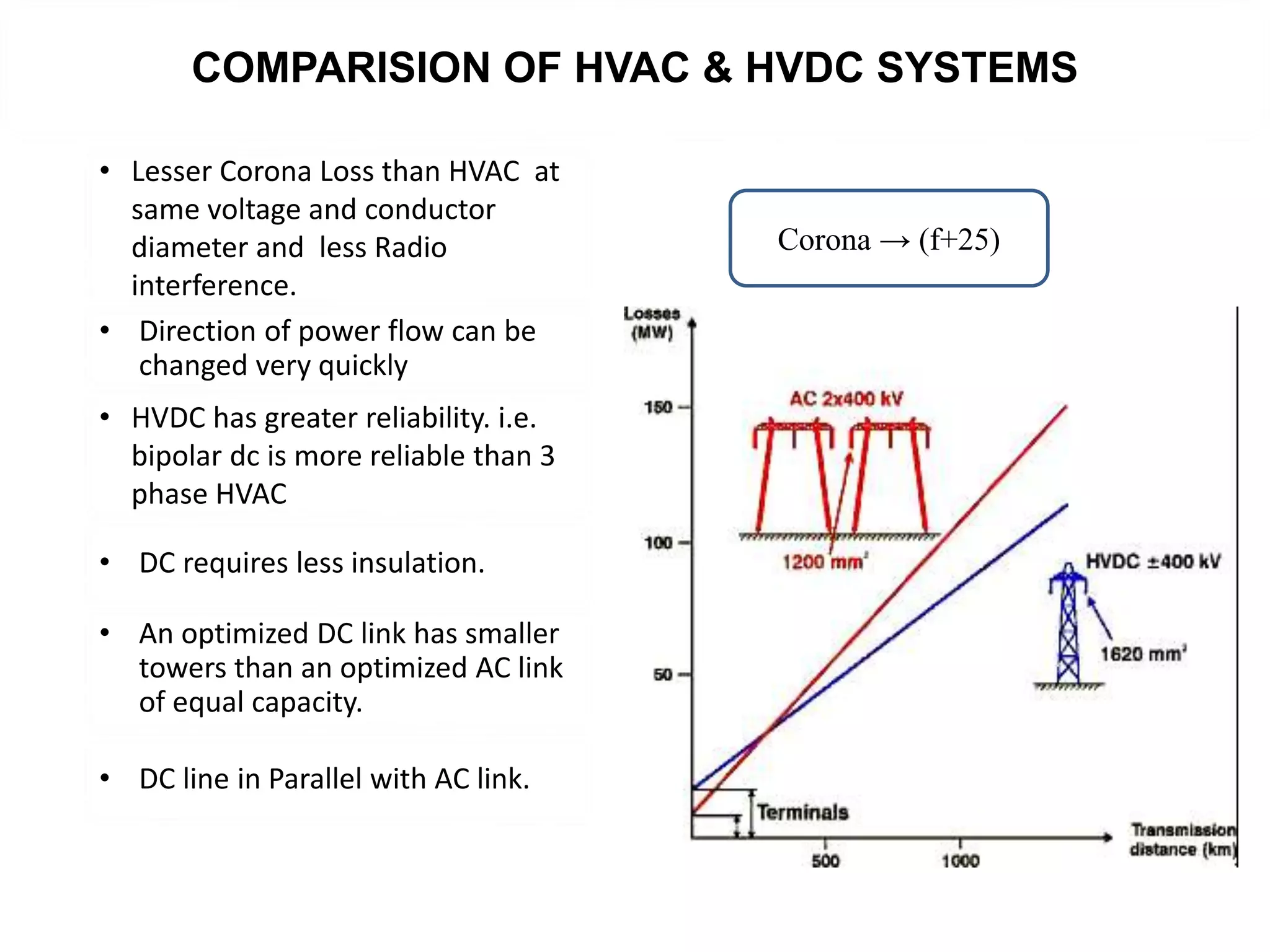 COMPARISION OF HVAC & HVDC SYSTEMS
• HVDC has greater reliability. i.e.
bipolar dc is more reliable than 3
phase HVAC
• DC requires less insulation.
• An optimized DC link has smaller
towers than an optimized AC link
of equal capacity.
• Lesser Corona Loss than HVAC at
same voltage and conductor
diameter and less Radio
interference.
• Direction of power flow can be
changed very quickly
• DC line in Parallel with AC link.
Corona → (f+25)
 