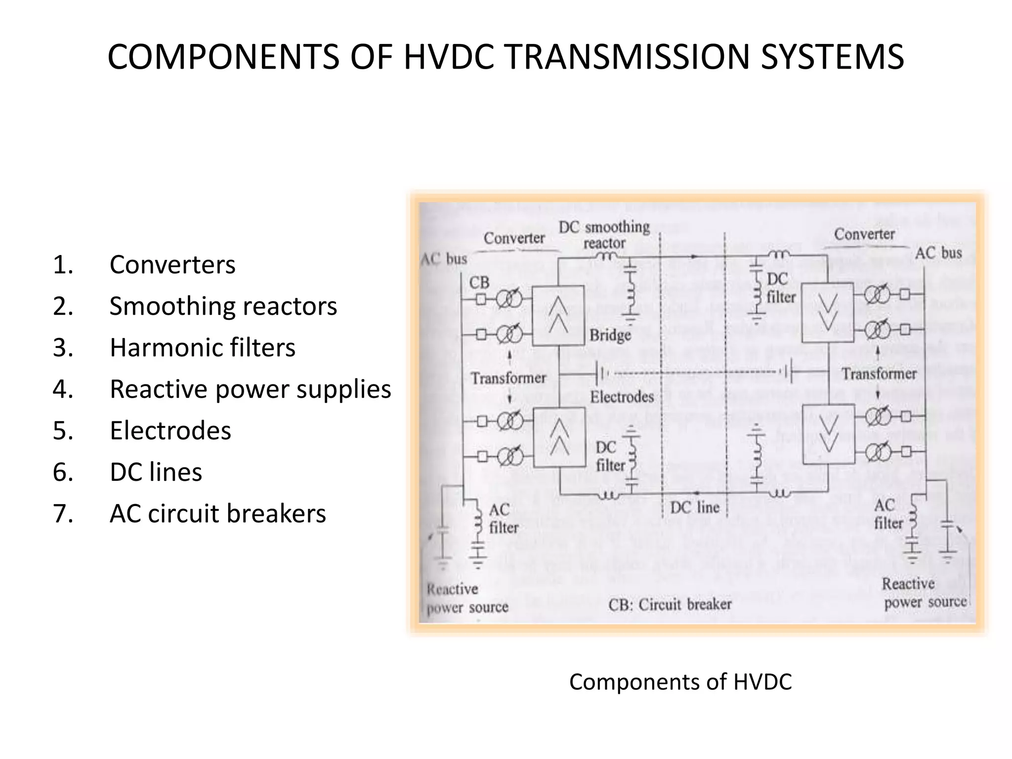 COMPONENTS OF HVDC TRANSMISSION SYSTEMS
1. Converters
2. Smoothing reactors
3. Harmonic filters
4. Reactive power supplies
5. Electrodes
6. DC lines
7. AC circuit breakers
Components of HVDC
 