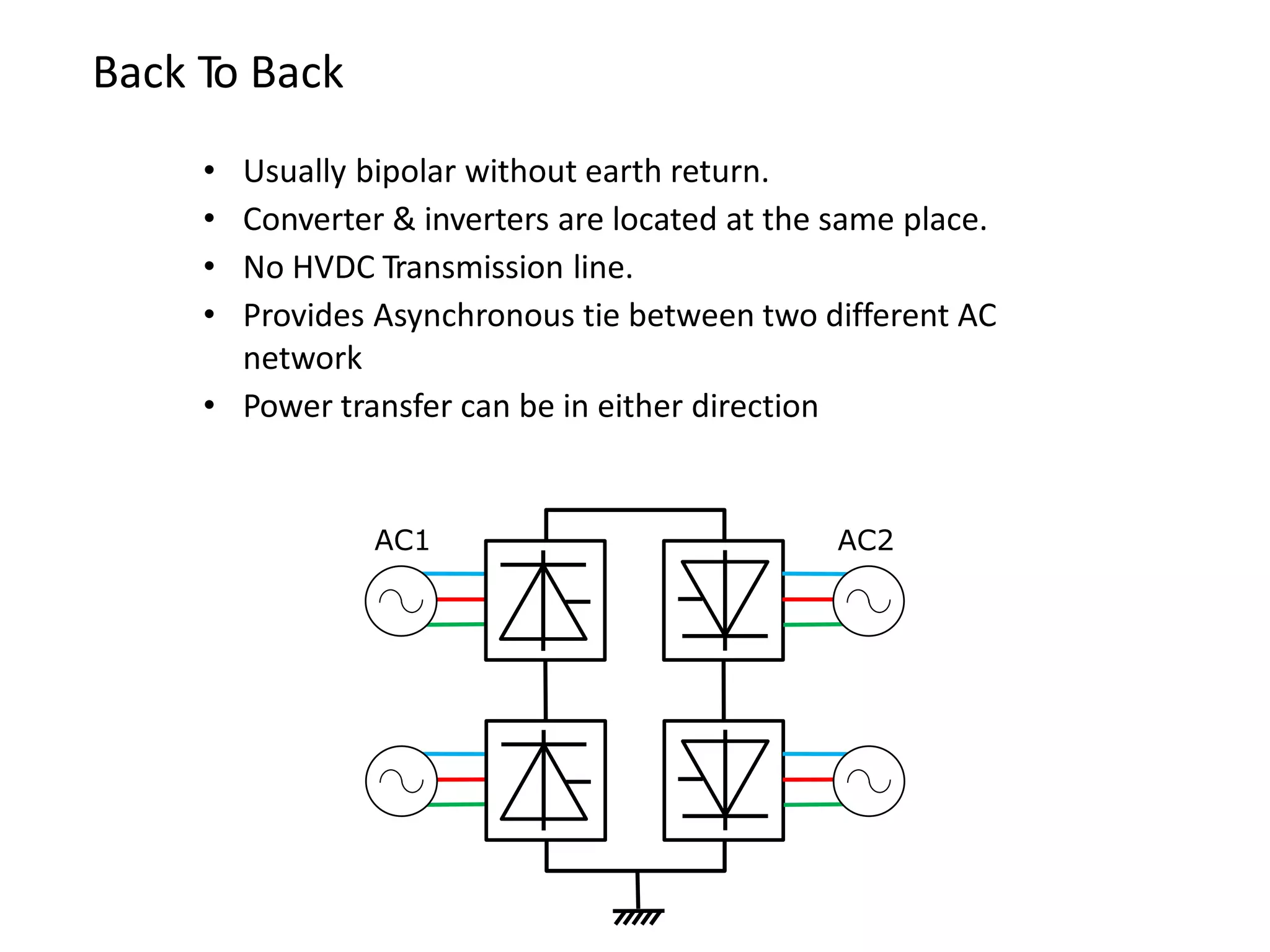 Back To Back
• Usually bipolar without earth return.
• Converter & inverters are located at the same place.
• No HVDC Transmission line.
• Provides Asynchronous tie between two different AC
network
• Power transfer can be in either direction
AC1 AC2
 