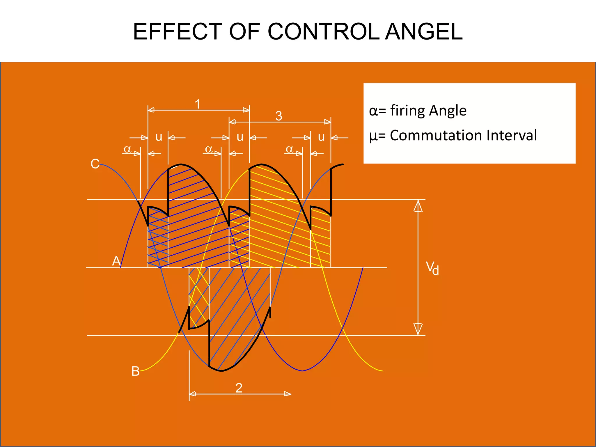 B
A
2
C
1

u u
Vd
u
3
 
EFFECT OF CONTROL ANGEL
α= firing Angle
μ= Commutation Interval
 