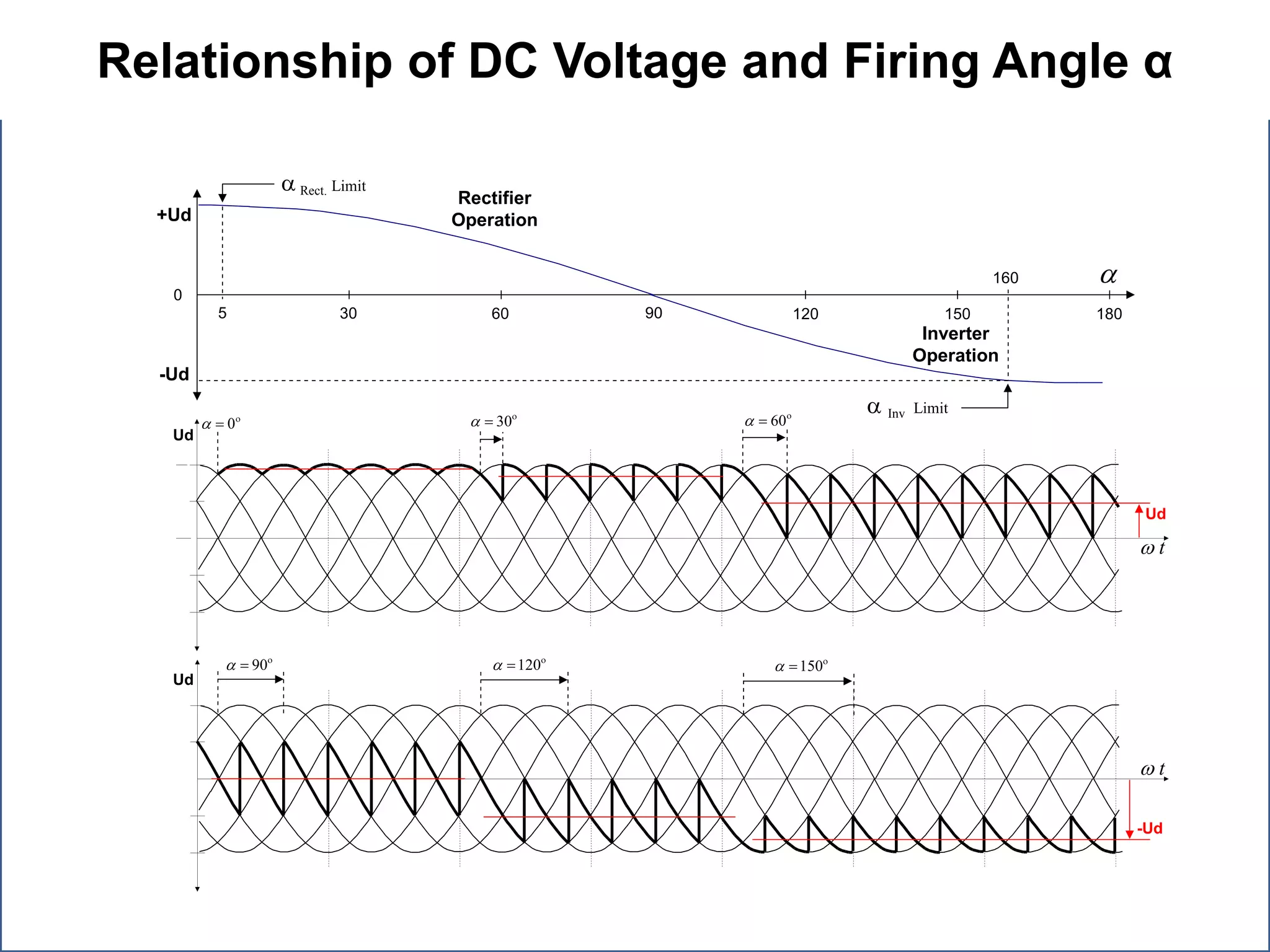 Relationship of DC Voltage and Firing Angle α
30 60 90 120 150 180
0

+Ud
-Ud
160
Limit Inv
5
Limit Rect.
Rectifier
Operation
Inverter
Operation
tw
o
60=
Ud
o
30=o
0=
o
90= o
120= o
150=
-Ud
tw
Ud
Ud
 