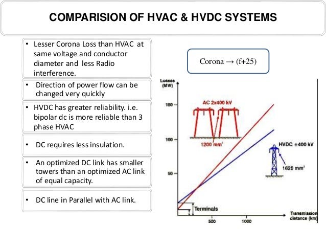 Theory of HVDC transmission