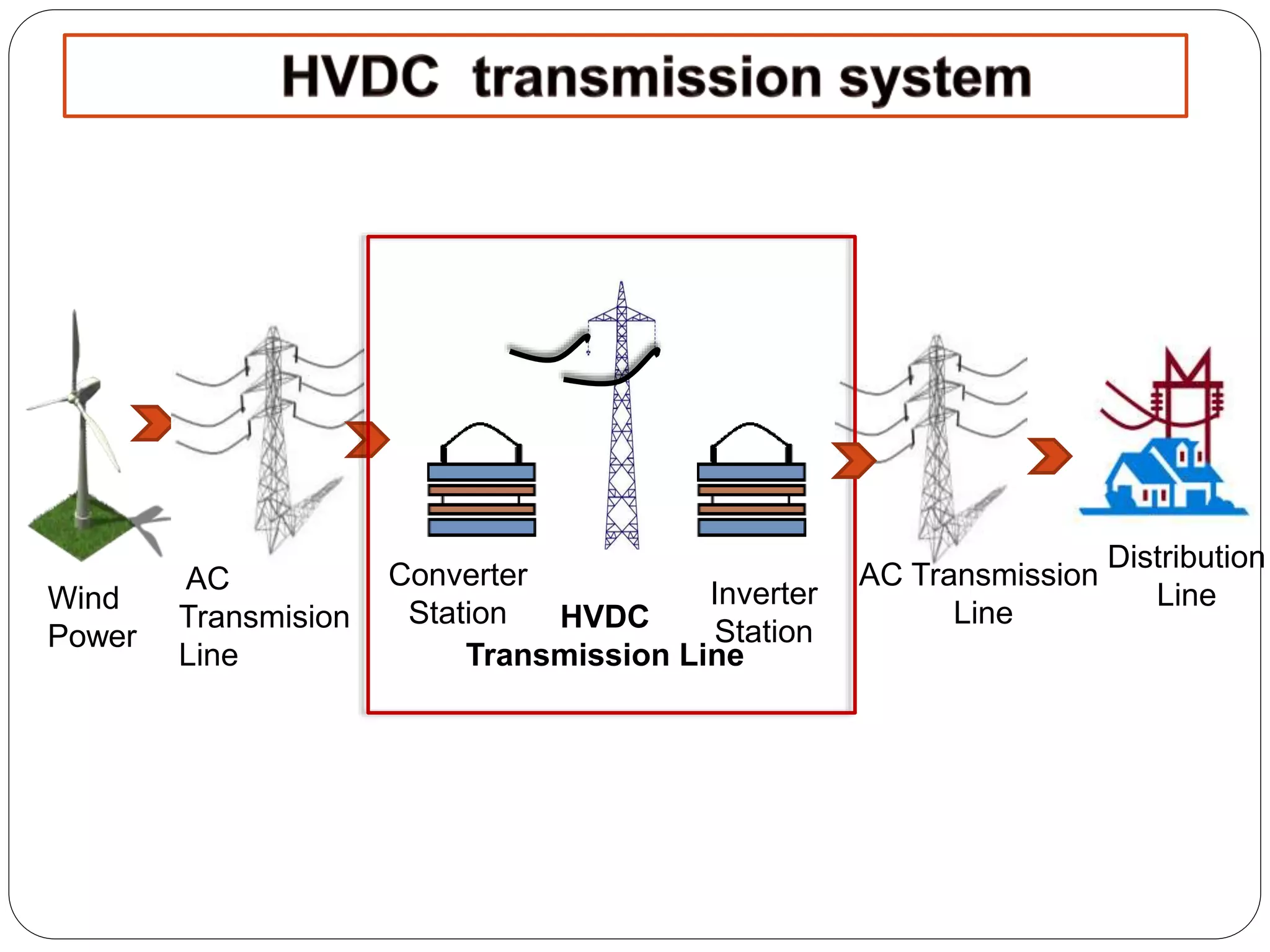 Wind 
Power 
AC 
Transmision 
Line 
Converter 
Station 
Inverter 
Station 
AC Transmission 
Line 
Distribution 
Line 
HVDC 
Transmission Line 
 