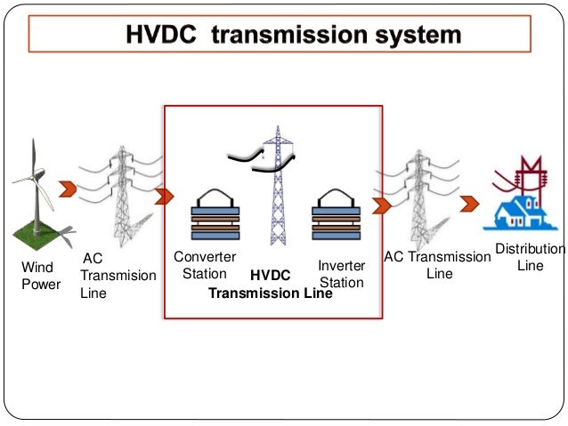 Image result for HVDC