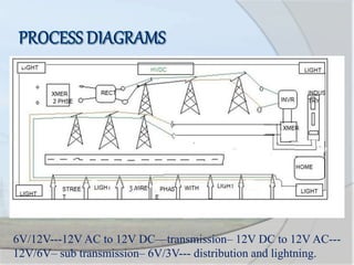 6V/12V---12V AC to 12V DC—transmission– 12V DC to 12V AC---
12V/6V– sub transmission– 6V/3V--- distribution and lightning.
 