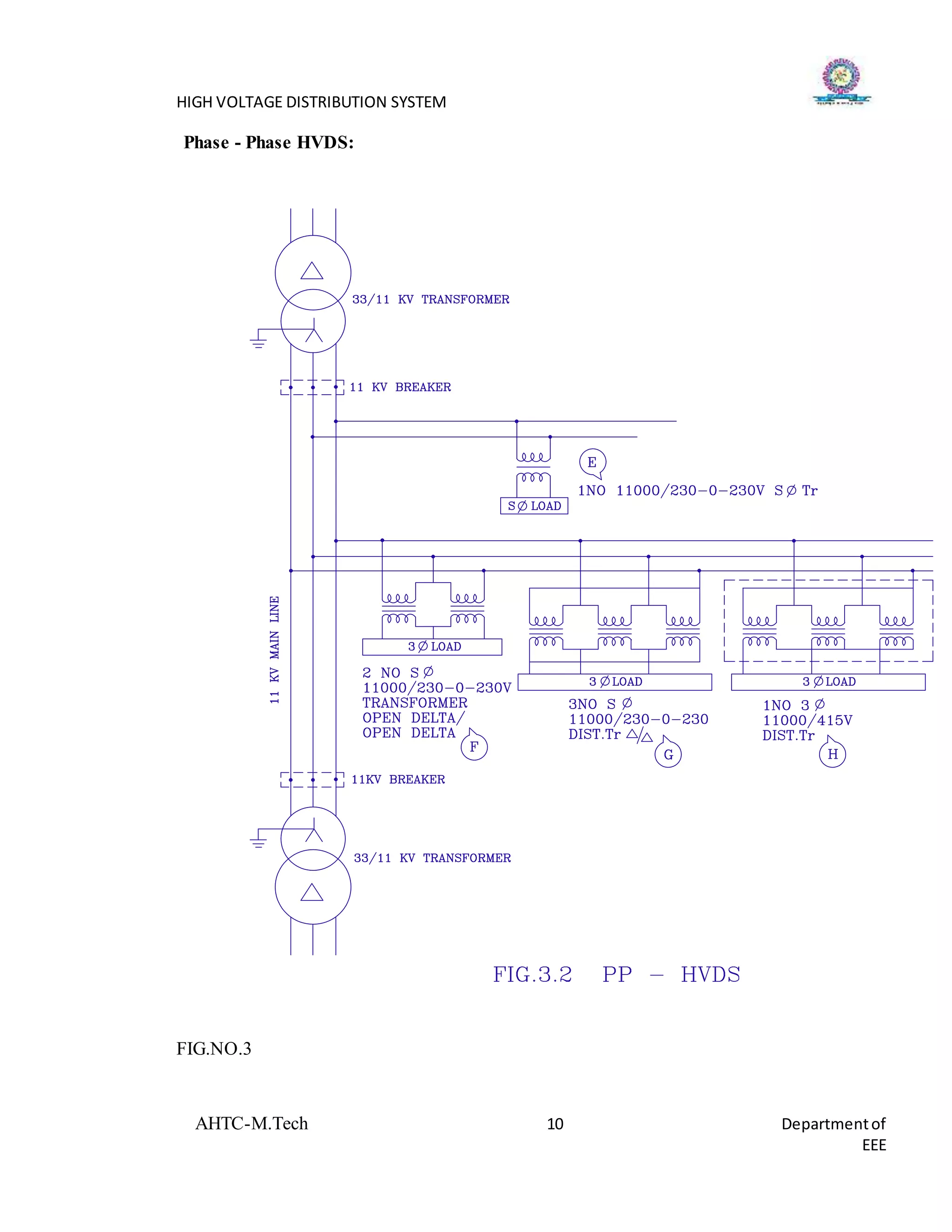 HIGH VOLTAGE DISTRIBUTION SYSTEM
AHTC-M.Tech 10 Departmentof
EEE
Phase - Phase HVDS:
FIG.NO.3
 