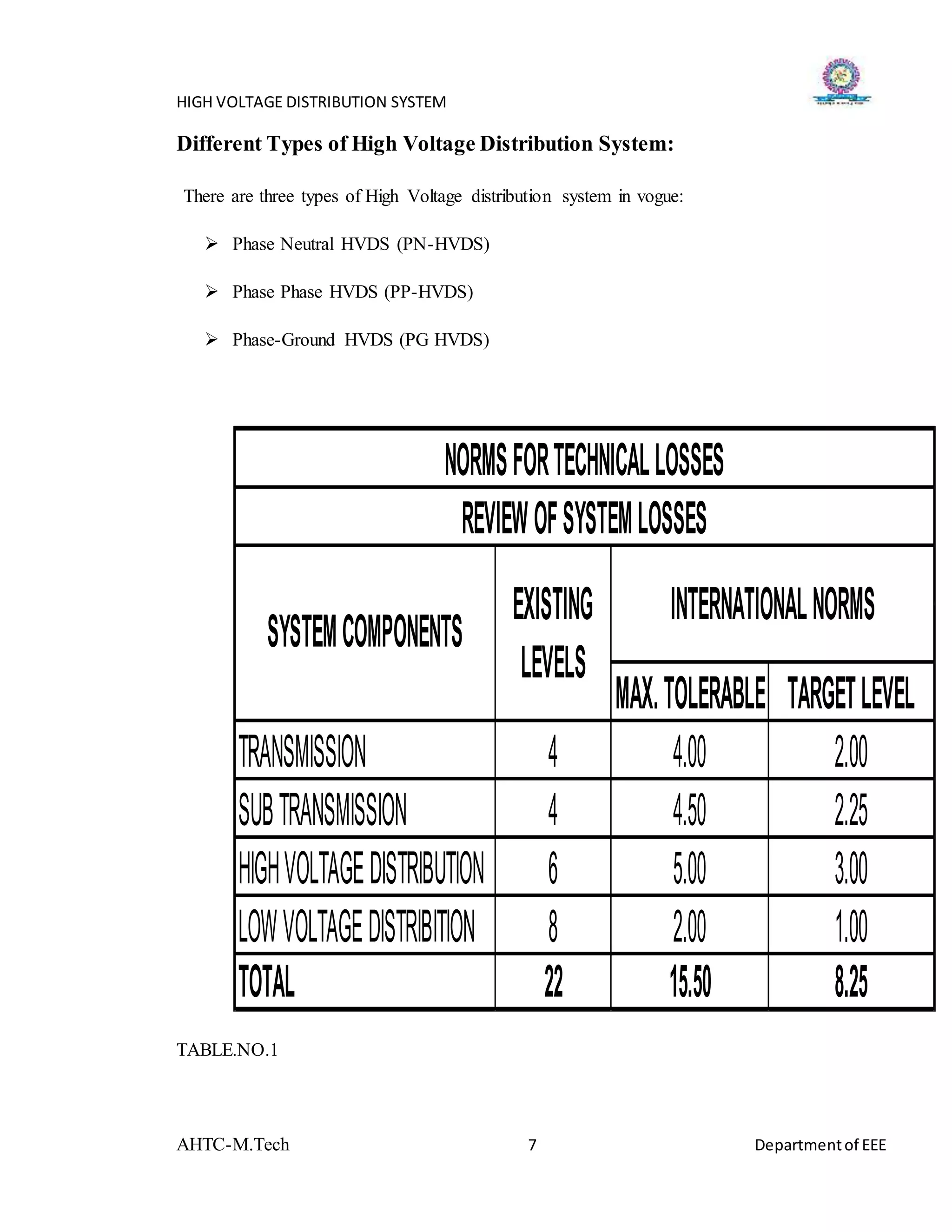 HIGH VOLTAGE DISTRIBUTION SYSTEM
AHTC-M.Tech 7 Departmentof EEE
Different Types of High Voltage Distribution System:
There are three types of High Voltage distribution system in vogue:
 Phase Neutral HVDS (PN-HVDS)
 Phase Phase HVDS (PP-HVDS)
 Phase-Ground HVDS (PG HVDS)
TABLE.NO.1
MAX.TOLERABLE TARGETLEVEL
TRANSMISSION 4 4.00 2.00
SUBTRANSMISSION 4 4.50 2.25
HIGHVOLTAGEDISTRIBUTION 6 5.00 3.00
LOWVOLTAGEDISTRIBITION 8 2.00 1.00
TOTAL 22 15.50 8.25
SYSTEMCOMPONENTS
EXISTING
LEVELS
INTERNATIONALNORMS
NORMSFORTECHNICALLOSSES
REVIEWOFSYSTEMLOSSES
 