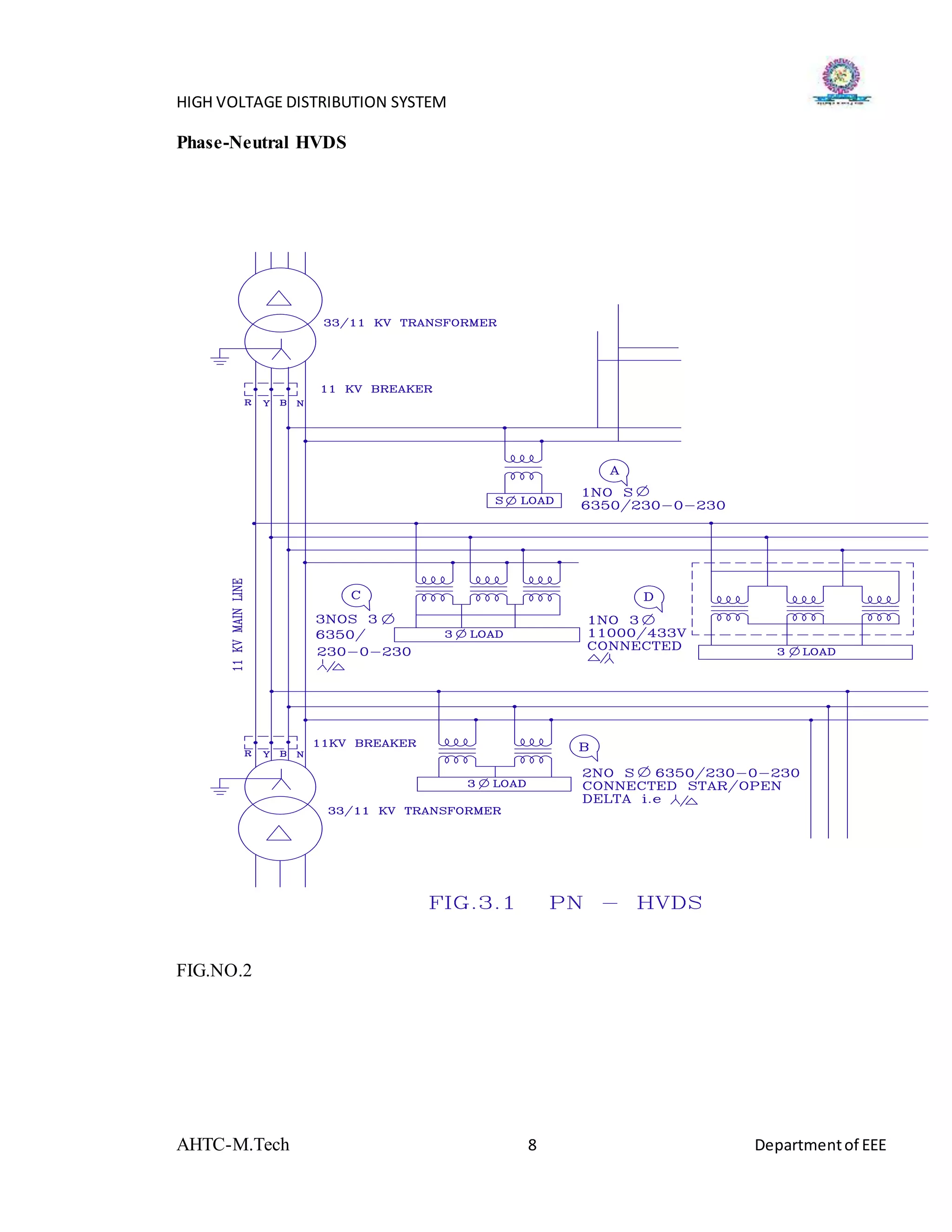 HIGH VOLTAGE DISTRIBUTION SYSTEM
AHTC-M.Tech 8 Departmentof EEE
Phase-Neutral HVDS
FIG.NO.2
 