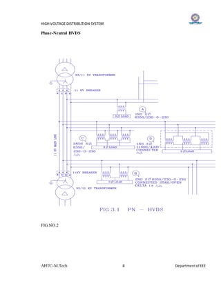 HIGH VOLTAGE DISTRIBUTION SYSTEM
AHTC-M.Tech 8 Departmentof EEE
Phase-Neutral HVDS
FIG.NO.2
 