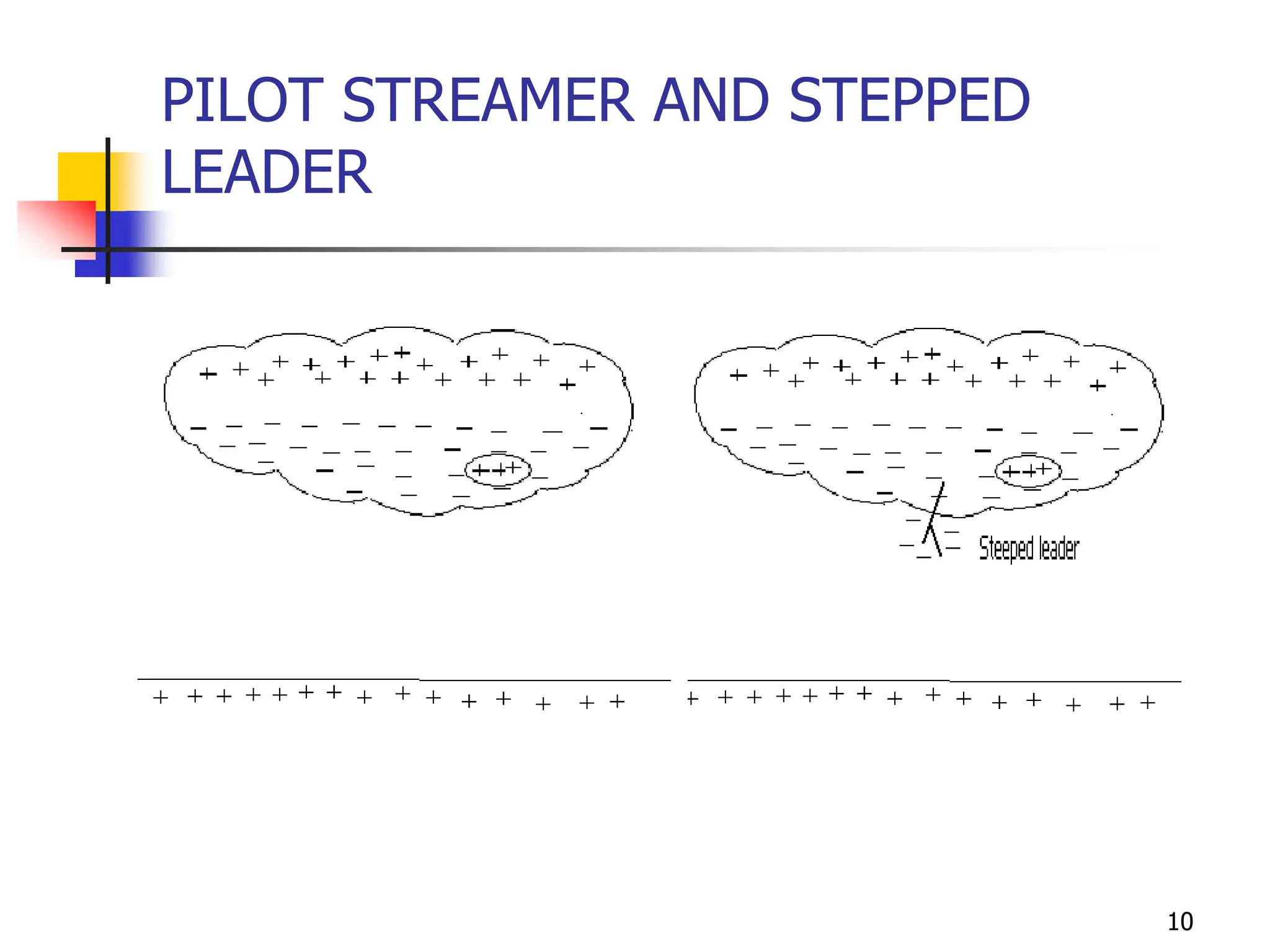 10
PILOT STREAMER AND STEPPED
LEADER
 