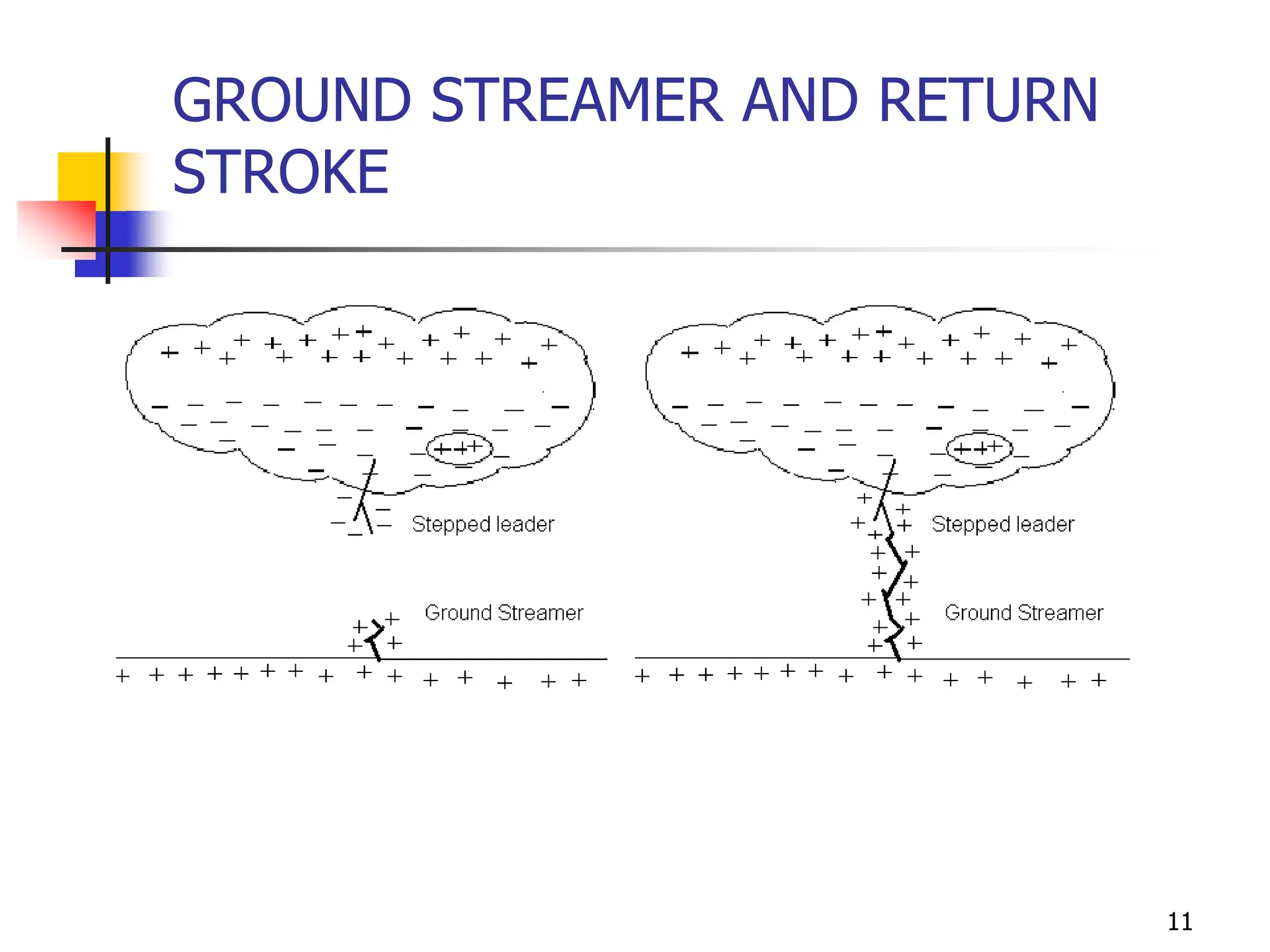 11
GROUND STREAMER AND RETURN
STROKE
 