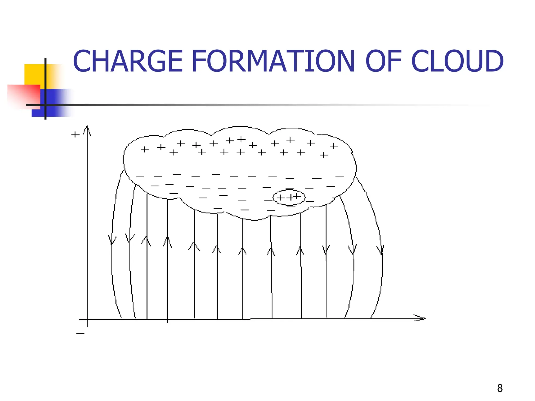 8
CHARGE FORMATION OF CLOUD
 