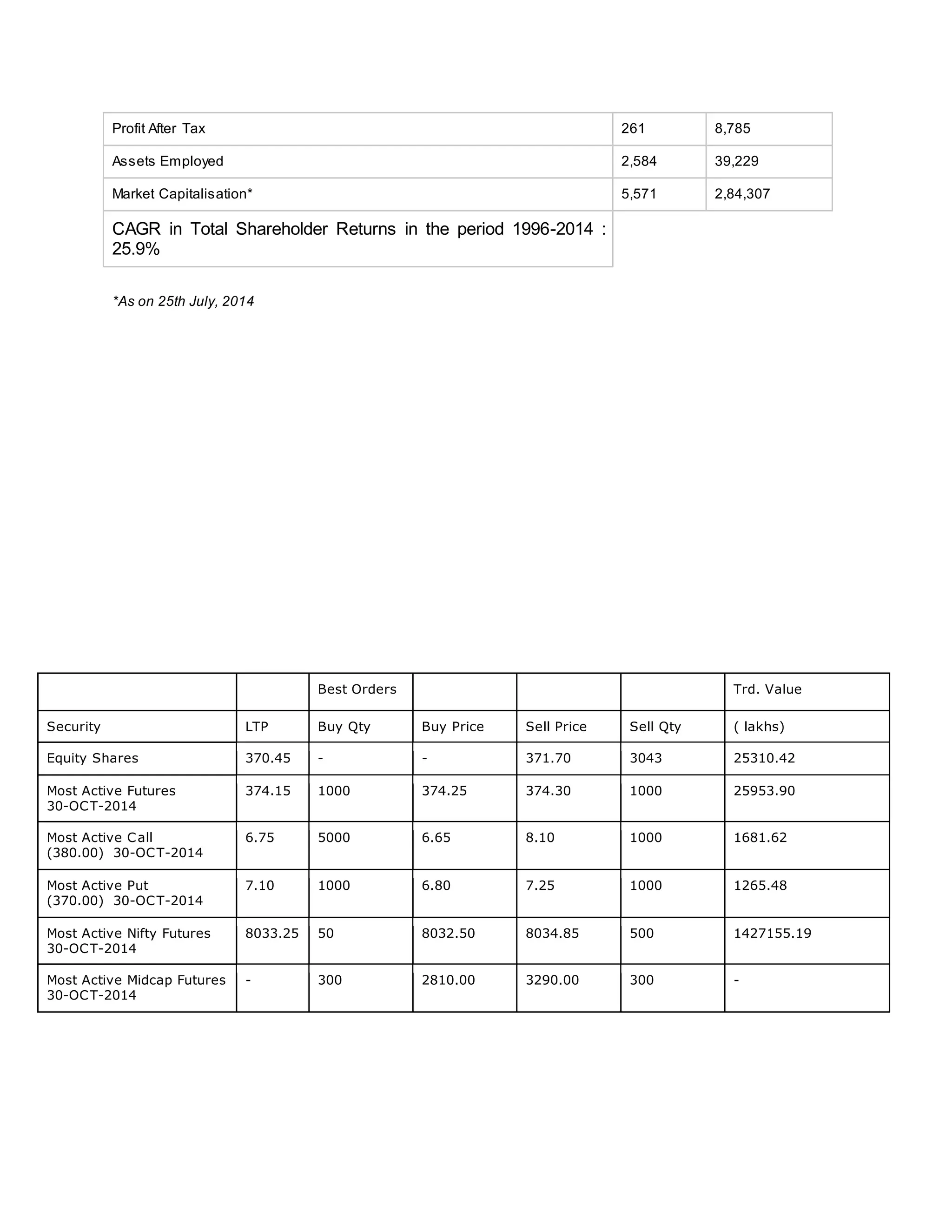 Profit After Tax 261 8,785
Assets Employed 2,584 39,229
Market Capitalisation* 5,571 2,84,307
CAGR in Total Shareholder Returns in the period 1996-2014 :
25.9%
*As on 25th July, 2014
Best Orders Trd. Value
Security LTP Buy Qty Buy Price Sell Price Sell Qty ( lakhs)
Equity Shares 370.45 - - 371.70 3043 25310.42
Most Active Futures
30-OCT-2014
374.15 1000 374.25 374.30 1000 25953.90
Most Active Call
(380.00) 30-OCT-2014
6.75 5000 6.65 8.10 1000 1681.62
Most Active Put
(370.00) 30-OCT-2014
7.10 1000 6.80 7.25 1000 1265.48
Most Active Nifty Futures
30-OCT-2014
8033.25 50 8032.50 8034.85 500 1427155.19
Most Active Midcap Futures
30-OCT-2014
- 300 2810.00 3290.00 300 -
 