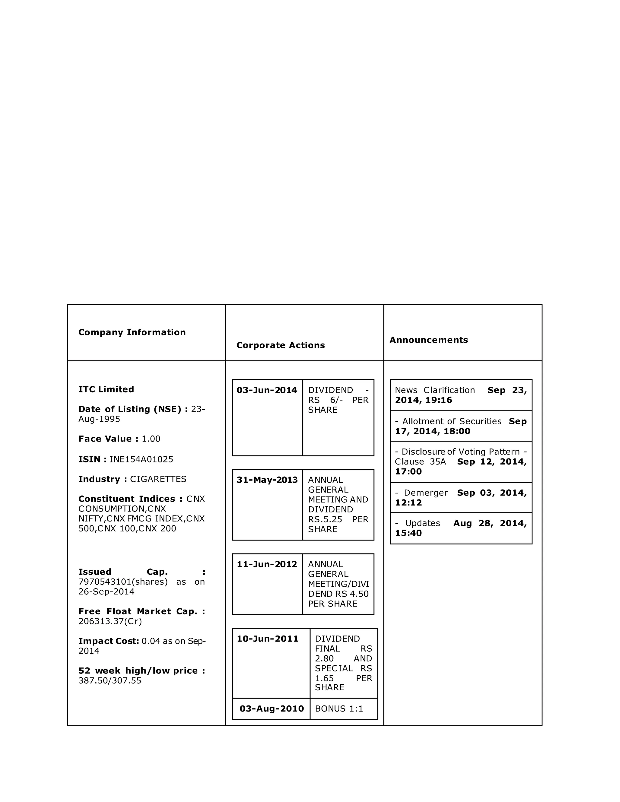 Company Information
Corporate Actions
Announcements
ITC Limited
Date of Listing (NSE) : 23-
Aug-1995
Face Value : 1.00
ISIN : INE154A01025
Industry : CIGARETTES
Constituent Indices : CNX
CONSUMPTION,CNX
NIFTY,CNX FMCG INDEX,CNX
500,CNX 100,CNX 200
Issued Cap. :
7970543101(shares) as on
26-Sep-2014
Free Float Market Cap. :
206313.37(Cr)
Impact Cost: 0.04 as on Sep-
2014
52 week high/low price :
387.50/307.55
03-Jun-2014 DIVIDEND -
RS 6/- PER
SHARE
31-May-2013 ANNUAL
GENERAL
MEETING AND
DIVIDEND
RS.5.25 PER
SHARE
11-Jun-2012 ANNUAL
GENERAL
MEETING/DIVI
DEND RS 4.50
PER SHARE
10-Jun-2011 DIVIDEND
FINAL RS
2.80 AND
SPECIAL RS
1.65 PER
SHARE
03-Aug-2010 BONUS 1:1
News Clarification Sep 23,
2014, 19:16
- Allotment of Securities Sep
17, 2014, 18:00
- Disclosure of Voting Pattern -
Clause 35A Sep 12, 2014,
17:00
- Demerger Sep 03, 2014,
12:12
- Updates Aug 28, 2014,
15:40
 