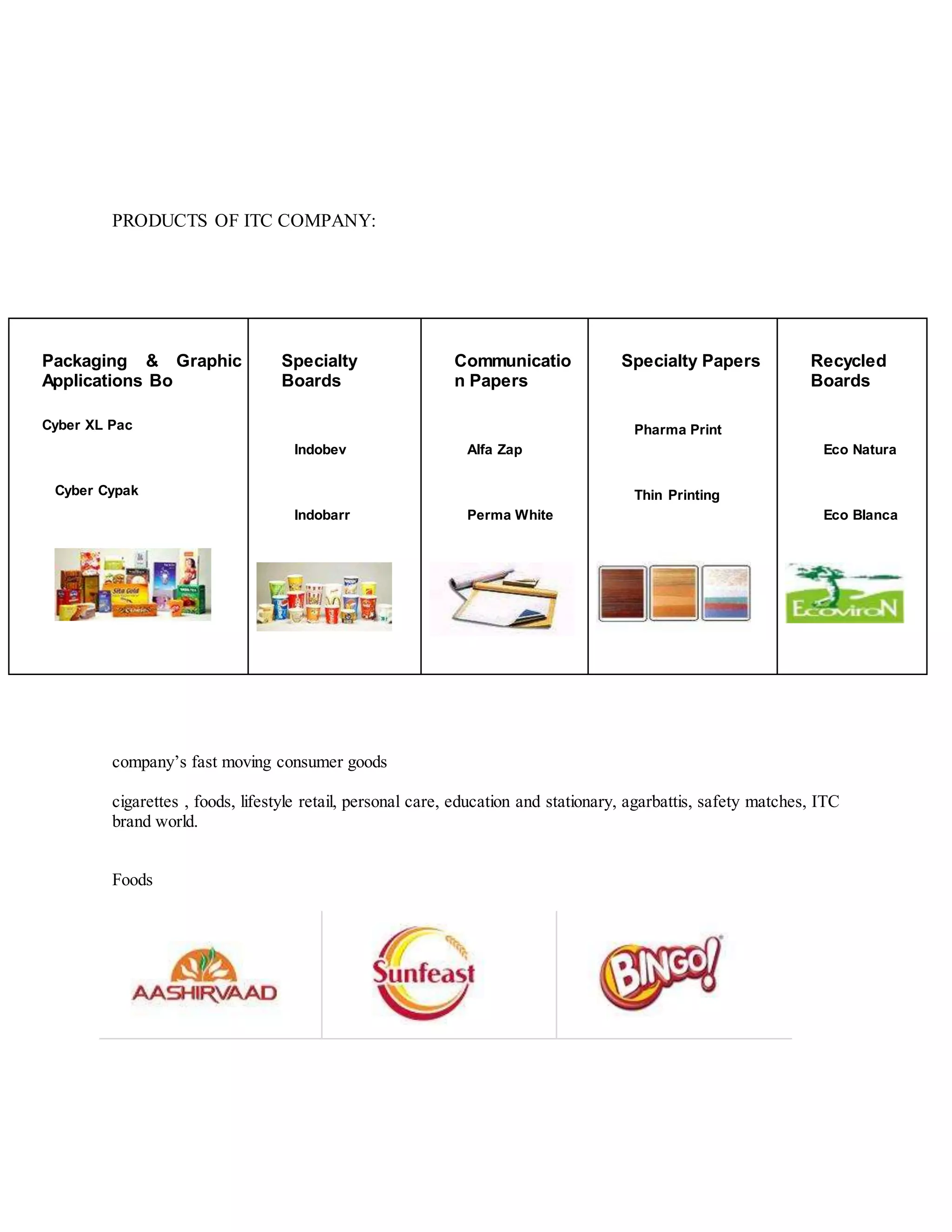 PRODUCTS OF ITC COMPANY:
Packaging & Graphic
Applications Bo
Cyber XL Pac
Cyber Cypak
Specialty
Boards
Indobev
Indobarr
Communicatio
n Papers
Alfa Zap
Perma White
Specialty Papers
Pharma Print
Thin Printing
Recycled
Boards
Eco Natura
Eco Blanca
company’s fast moving consumer goods
cigarettes , foods, lifestyle retail, personal care, education and stationary, agarbattis, safety matches, ITC
brand world.
Foods
 