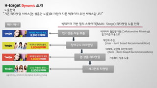 노출전략
인기상품 자동 추출
장바구니 리마인딩
본 상품 리타겟팅
세그먼트 타겟팅
배너 예시 빅데이터 기반 멀티 스테이지(Multi- Stage) 리타겟팅 노출 전략
빅데이터 협업필터링 (Collaborative Filtering)
알고리즘 적용으로
개인화 추천,
(User – Item Based Recommendation)
대체재, 보안재 추천에 의한
(Item – Item Based Recommendation)
자동화된 상품 노출
상품이미지는 리치미디어 배너형태로 애니메이션 처리됨
“기존 리타겟팅 서비스(본 상품만 노출)와 차원이 다른 빅데이터 추천 서비스입니다”
H-target Dynamic 소개
 