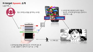 노출사례_1
H-target Dynamic 소개
평소 모바일 쇼핑을 즐겨하는 A사원
2.모바일 웹 검색을 통해 광고주 사이트에 접속 후
( 쇼핑: 상품보기, 장바구니 담기 등…) 이탈
3. H타겟 애드네트워크 APP 이용시,
광고주 사이트에 담아두었던 장바구니
상품 배너 노출.
4. 구매 유도
 
