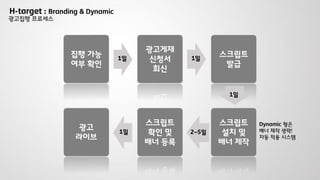 광고집행 프로세스
집행 가능
여부 확인
1일
광고게재
신청서
회신
1일
스크립트
발급
1일
스크립트
설치 및
배너 제작
스크립트
확인 및
배너 등록
광고
라이브
1일 2~5일
Dynamic 형은
배너 제작 생략!
자동 적용 시스템
H-target : Branding & Dynamic
 