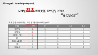 타겟팅 H-타겟 A사 B사 C사 D사
리타겟팅 O X X X X
리마인딩 O X X X X
세컨배너 지원 O X X X X
OS O X O O O
일CPC 노출제한 O X X O X
시간 X X O O O
카테고리 O X O X O
모바일 최초리타겟팅 , 리마인딩 서비스
“H-TARGET”
모두 같은 비용이라면,,, 어떤 광고를 선택하시겠습니까?
H-target : Branding & Dynamic
 