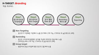 Step1
광고주사이트
Script삽입
Step2
광고라이브
Non-Target
Step3 Step4
Reminding
배너노출
Step5
Reporting
1 Non-Targeting
- 광고주가 지정해준 기본배너 노출 (초기배너 2개 가능, CTR비교 후 높은쪽으로 교체)
2 Reminding
- 광고주 사이트에 방문했던 유저를 겨냥한 리마인딩 전용 배너 노출
- (리마인딩 배너 2개 가능, CTR비교 후 높은쪽으로 교체)
3 Group target
- 방문자의 관심스타일에 맞춘 광고주그룹 배너노출
적용 프로세스
유저 행동
Data 분석
H-TARGET :Branding
 